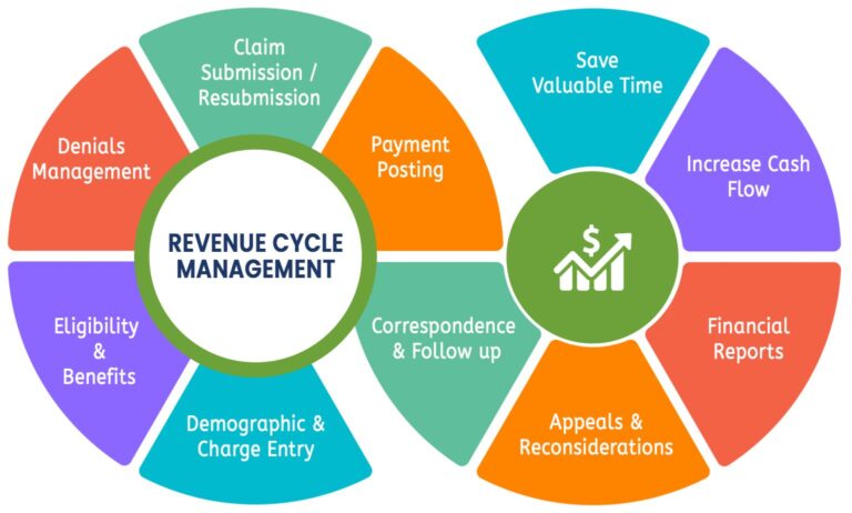 Revenue cycle management & Medical billing services NJ, NYC, KY